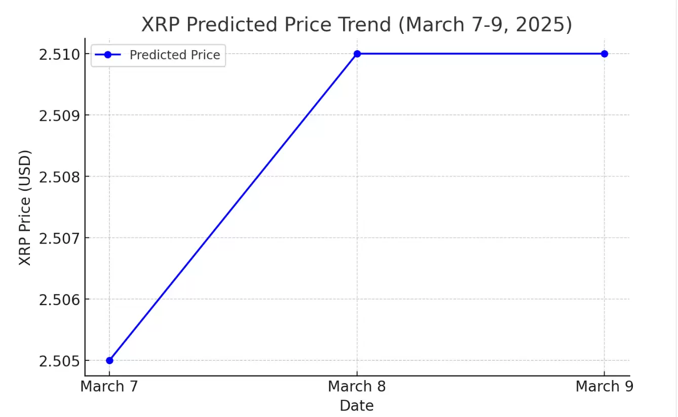 3月7、8、9日XRP价格预测:加密货币高峰会影响瑞波币吗?