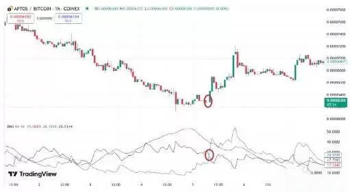 什么是DMI指标?如何在交易中使用DMI指标