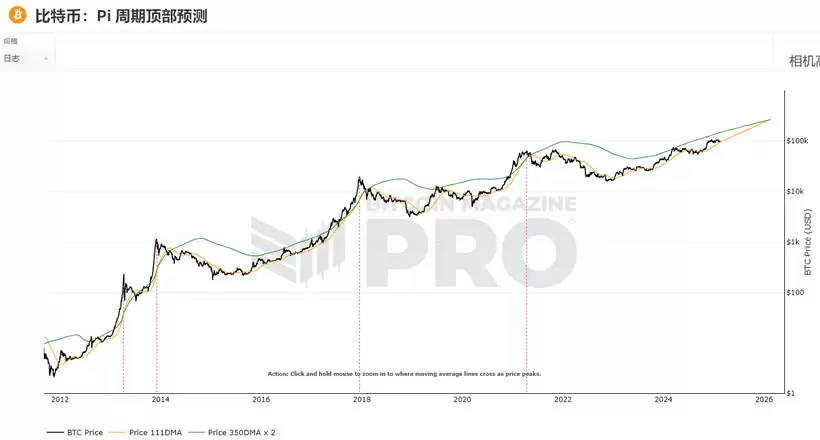 15个常用的币圈逃顶指标技术分析