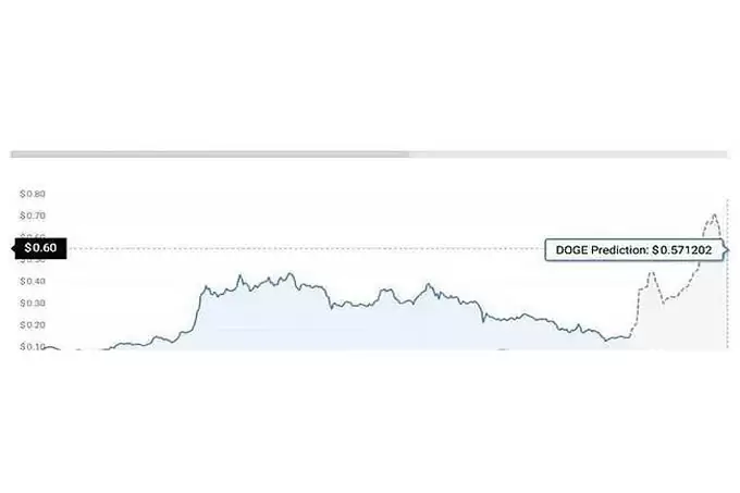 狗狗币(DOGE)与PINetwork(PI)价格展望: 能否刷新历史新高？