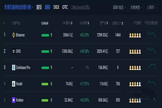 2025全球使用最多的五大加密货币比特币交易所排行榜!