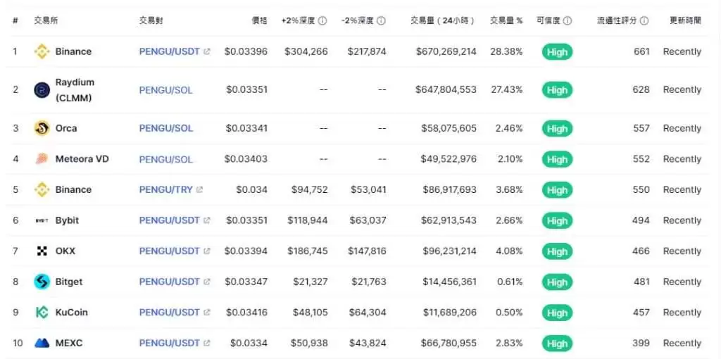 Pudgy Penguins(PENGU)币是什么?PENGU币空投及未来价格预测