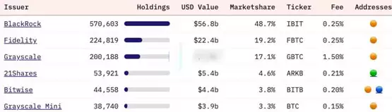 贝莱德增持Michael Saylor的Strategy持股至5%!进一步对比特币投资