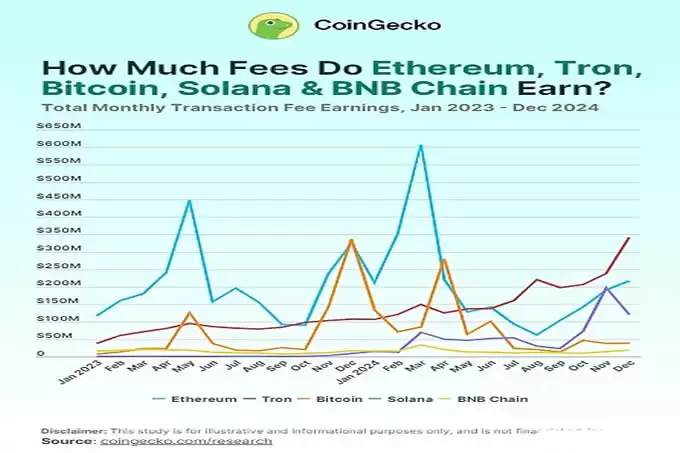 2025年哪些区块链赚到了最多的Gas费?