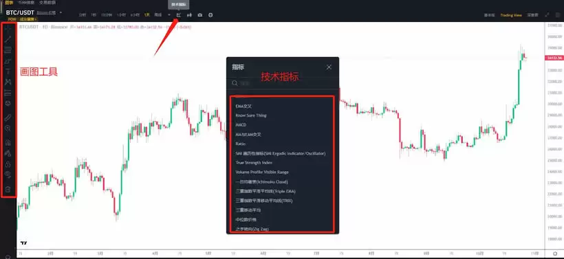 币圈技术分析:虚拟货币怎么看盘?如何通过技术分析寻找投资机会?