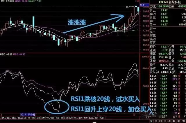 加密货币交易所RSI指标三条线使用技巧图解