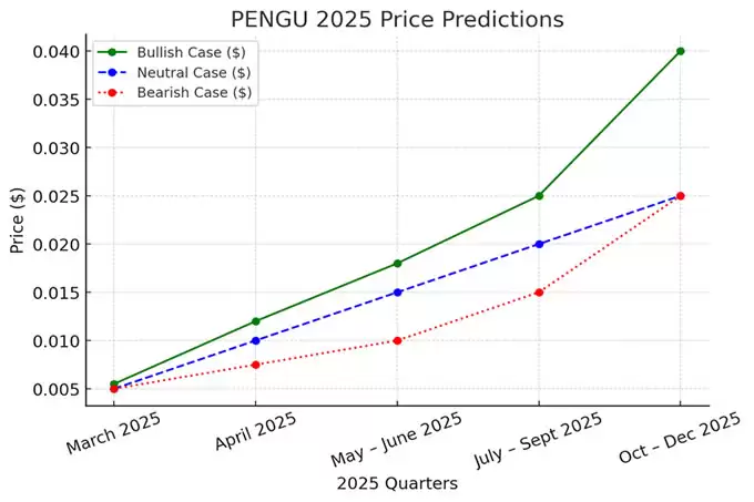矮胖企鹅（PENGU） 价格预测2025 年– 月度分析