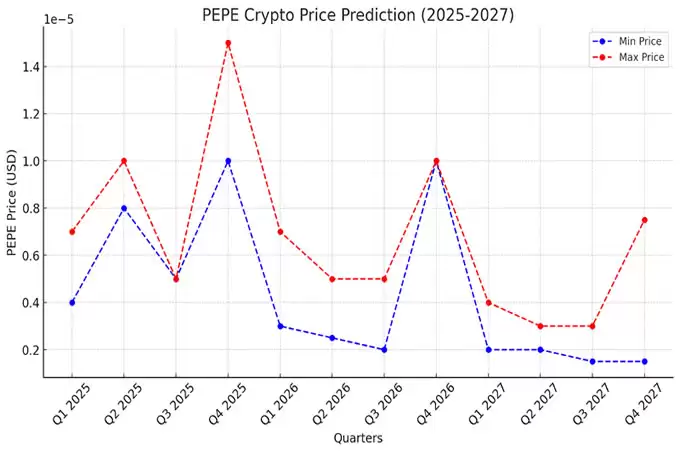 2025 年、2026 年、2027 年PEPE 价格预测: PEPE Coin 的未来