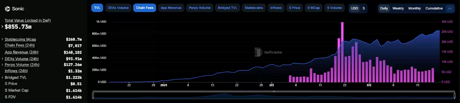 Sonic DeFi 生态爆发:USDC巨鲸入场、TVL逆势狂飙83%,代币S还能涨几倍？
