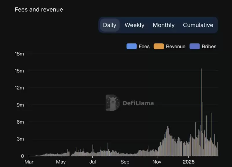 背刺Pump.fun,Solana官方多次喊盘的Time.fun能否拉回流动性?