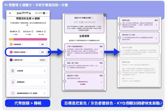 Pi币怎么卖？Pi币提领 9 道关卡手把手实测流程一次看