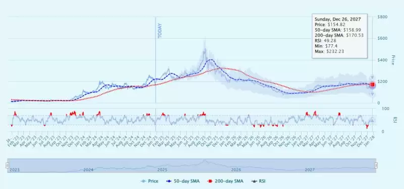 Solana近期要暴涨?两个关键因素推动SOL达到225美元