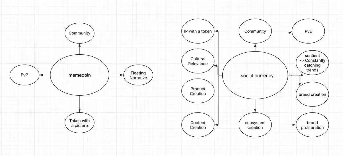 从DOGE到GHIBLI,Meme币应进化成社交货币？