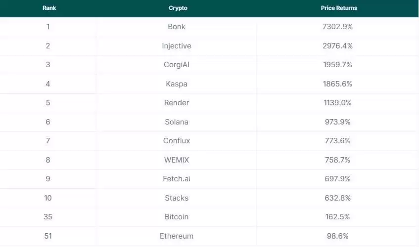2025加密货币涨幅排行榜:VIRTUAL币超23079%,AI与Meme涨20倍