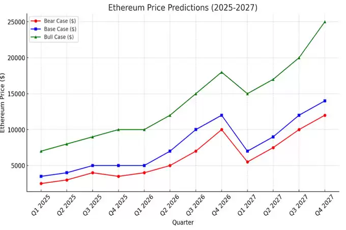 乙太坊（ETH）价格预测2025-2027:ETH的糟糕表现可以治愈吗？