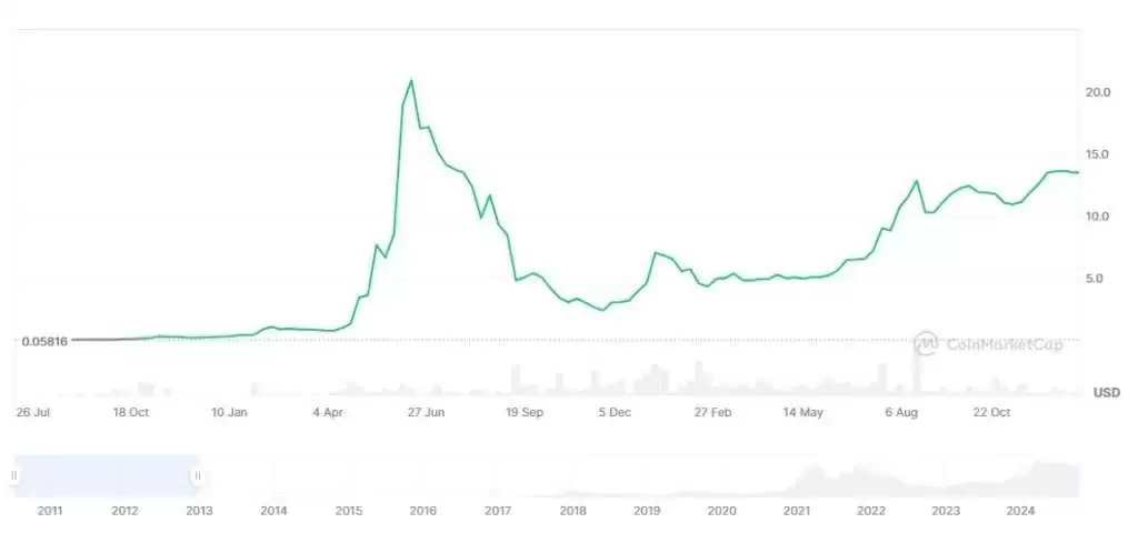 为什么比特币能大涨超过10000%？比特币十年历史价格走势分析