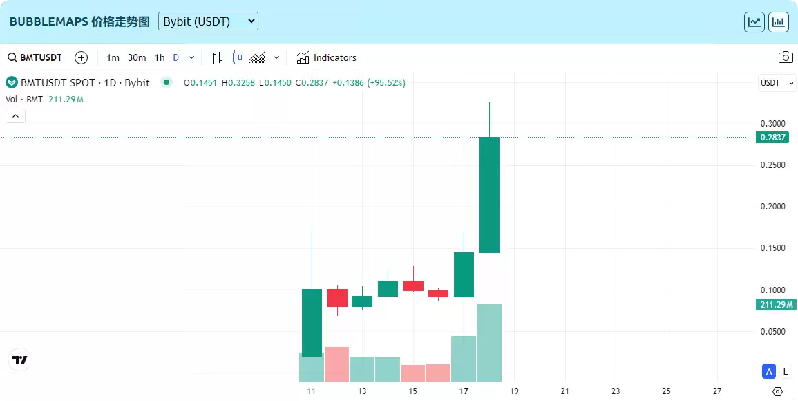 BMT币价格走势如何？BMT币未来价格预测(2025-2036)
