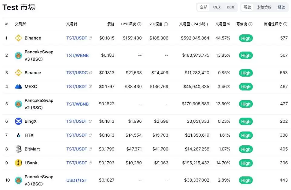 Test(TST)币是什么？和币安有关吗？TST币未来如何？