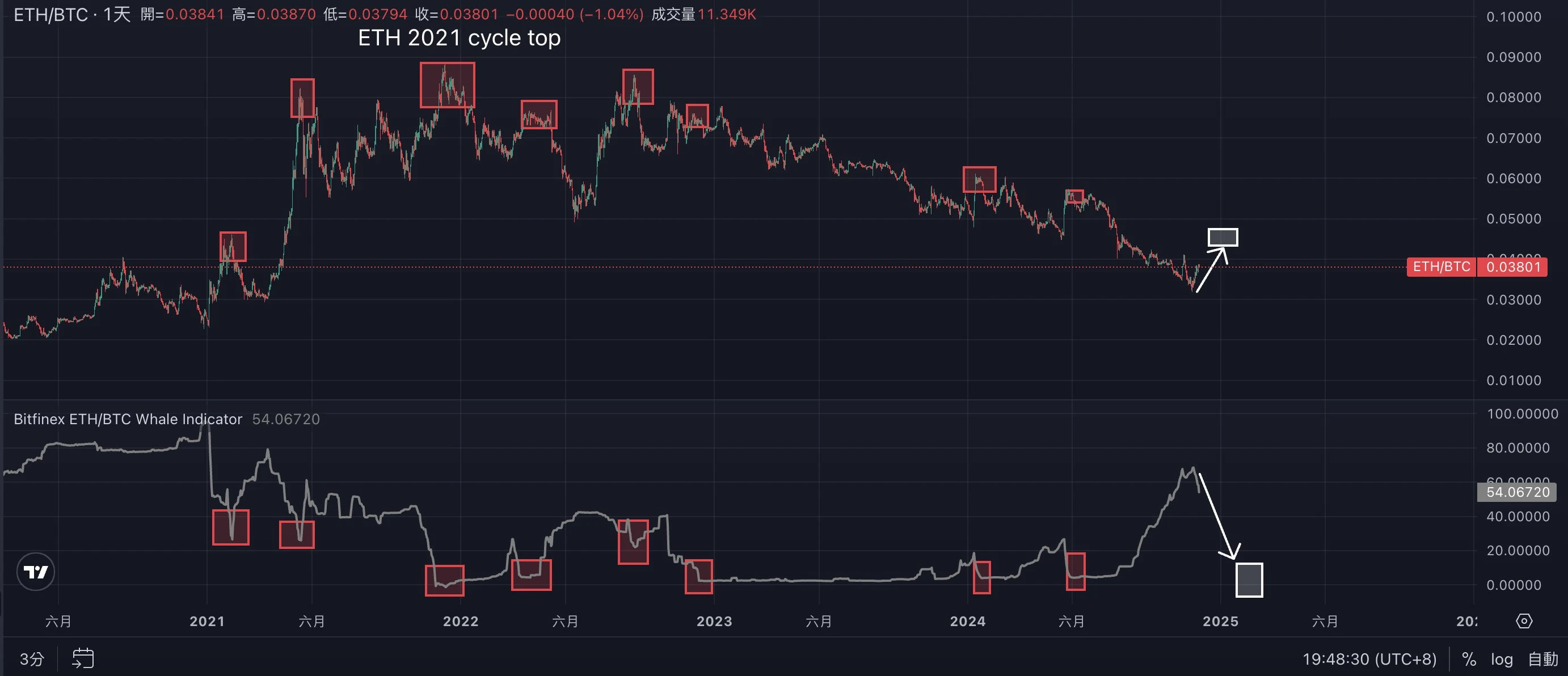 山寨币凌晨暴跌,为什么?是短线回调还是周期见顶?