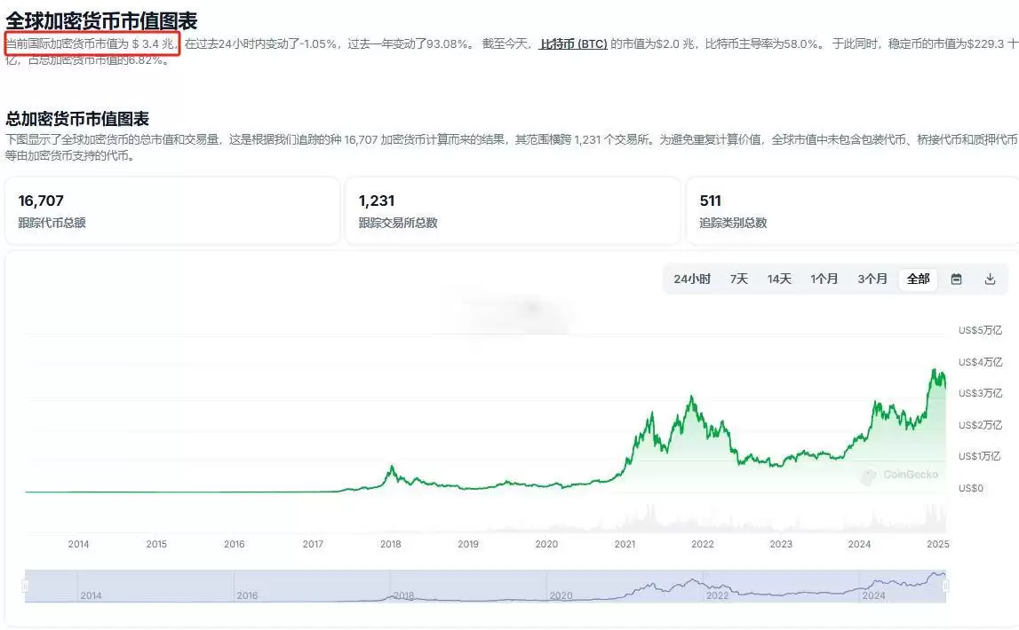 加密货币市场总市值数量级目前是多少?会增加吗?