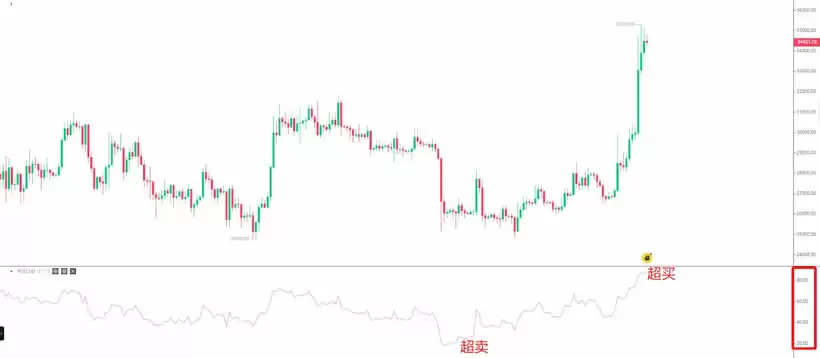 币圈技术分析:虚拟货币怎么看盘?如何通过技术分析寻找投资机会?