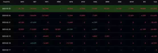 比特币现货ETF单日净流出9.38亿美元创史上新高!行情严重被总体经济影响