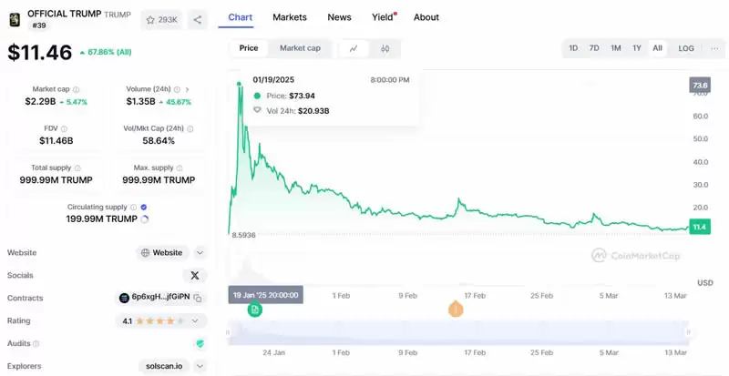 盘点名人发行的代币:TRUMP/MELANIA/ETH/BNB币趋势、风险与前景