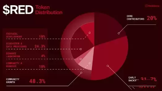 Redstone/RED币上市价格预测与代币经济学详解