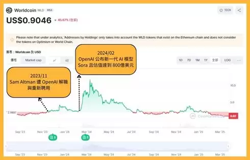 世界币(WLD)是什么?如何领到WLD币空投?还能参与吗?
