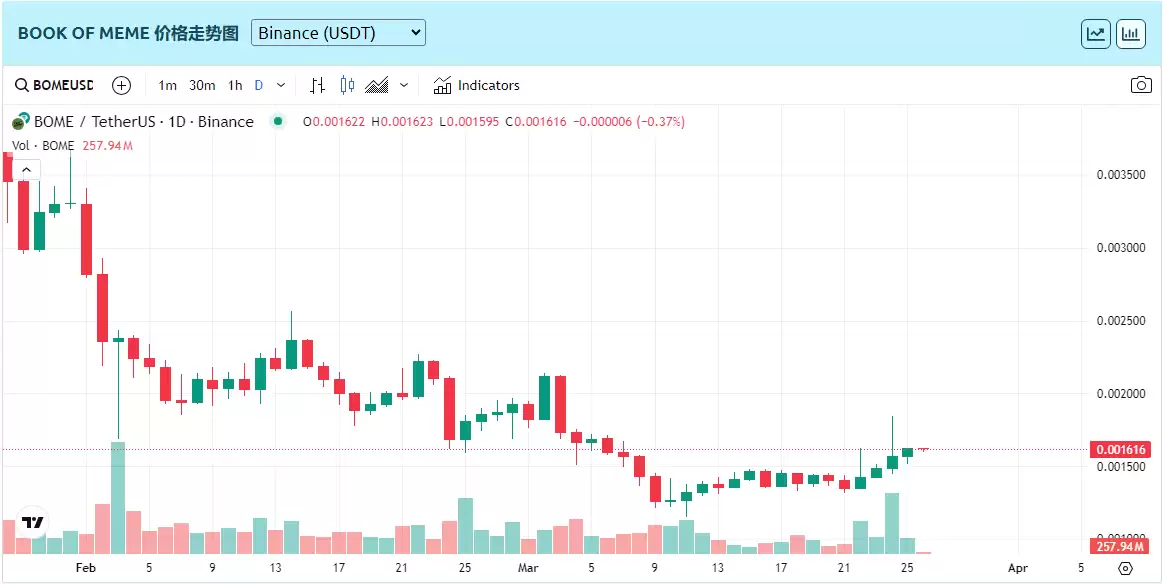 2025-2030年BOME币价格预测:BOME币值得投资吗？