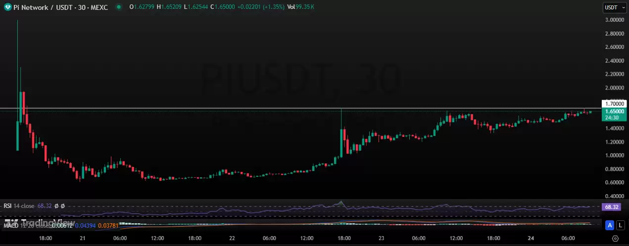 PI币价格预测:PI币上线币安后能涨到多高?