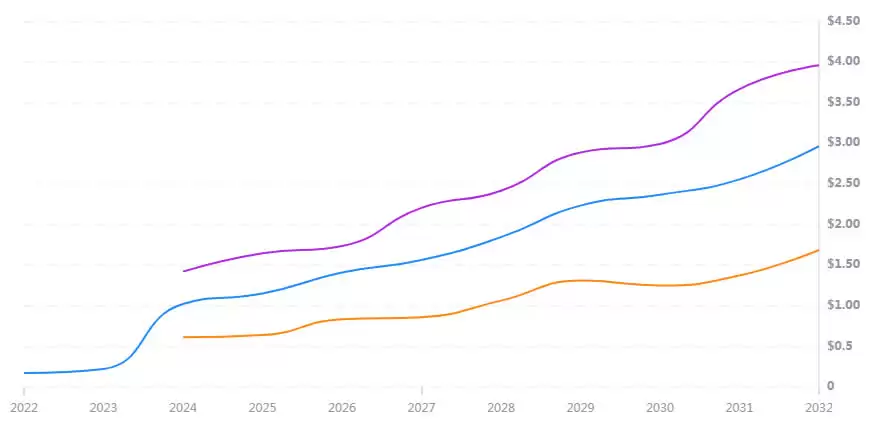 ALGO币未来如何？有可能复苏吗？2025-2030年ALGO币价格预测