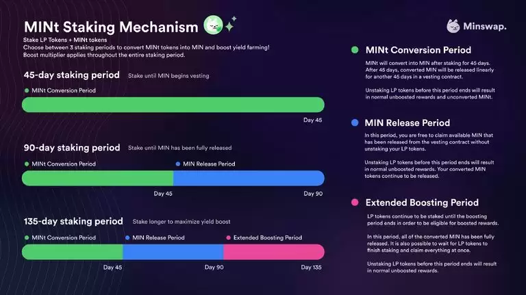 MinSwap(MIN)币是什么？MinSwap背景、产品、治理介绍