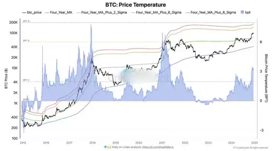 Bitfinex：预期比特币明年Q3-Q4达到巅峰！上看14.5-18.9万美元