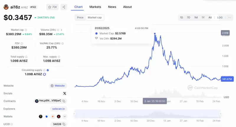 市场为何偏向AI Agent代币？AI代币发展历史 新老AI代币对比