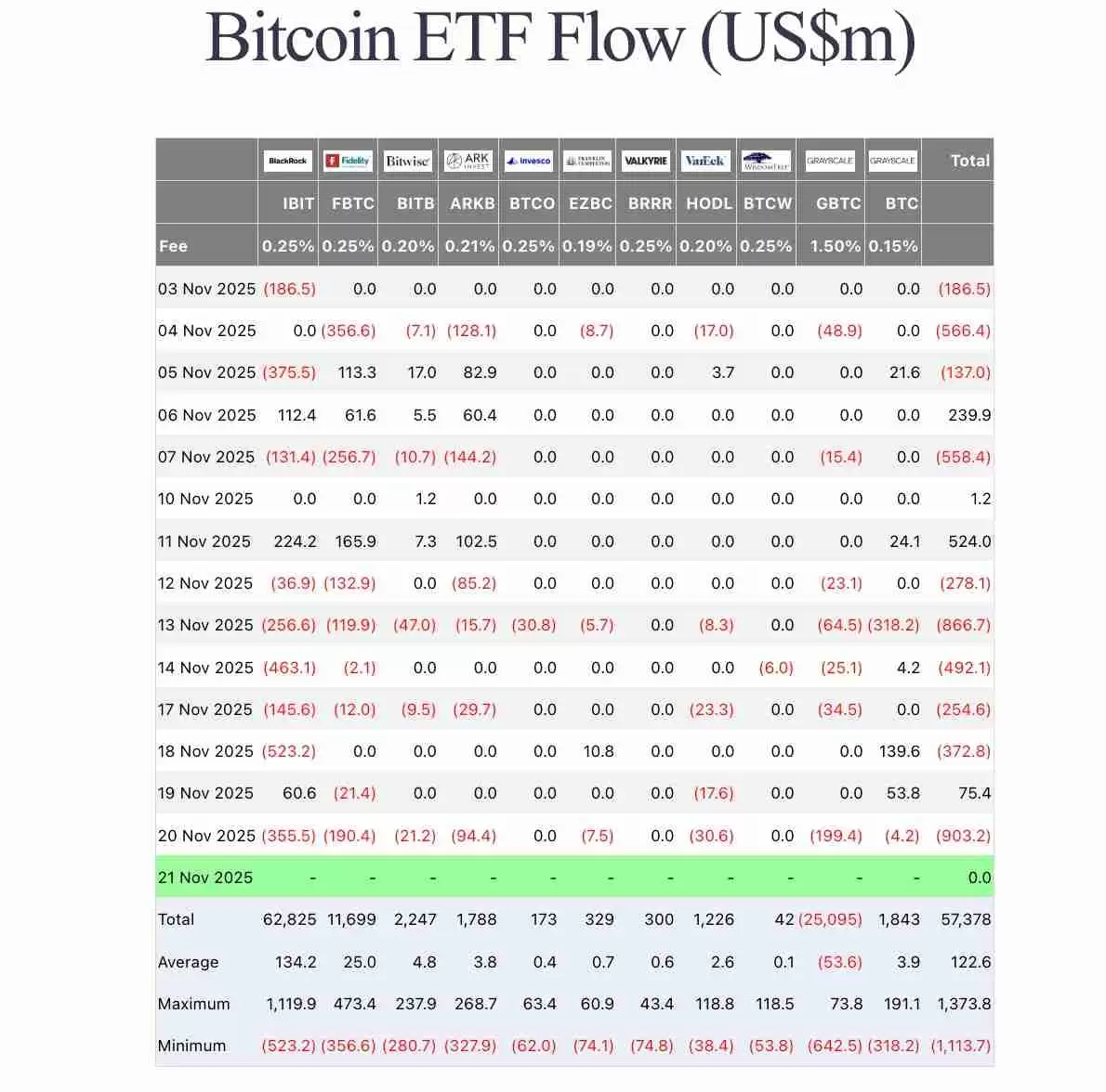 分析师：BTC ETF流出是 “战术再平衡”，而不是机构出逃 