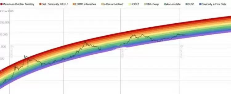 什么是比特币彩虹图？比特币彩虹图局限性是什么？