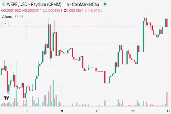 $PEPU和$WEPE：Meme币逆势下跌