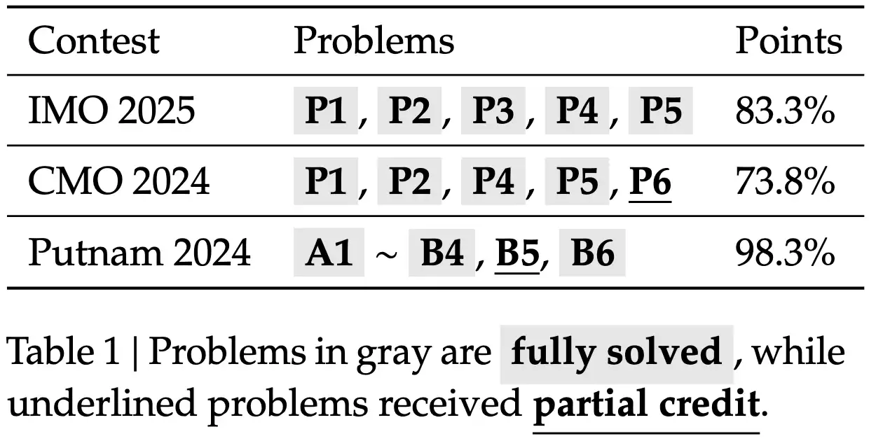 DeepSeek 推出 DeepSeekMath-V2 模型，主打自验证数学推理能力