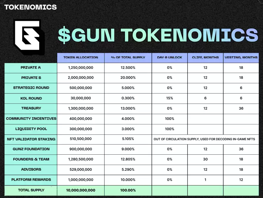 什么是Gunz(GUN)币？如何免费获取GUN币？GUN代币经济学