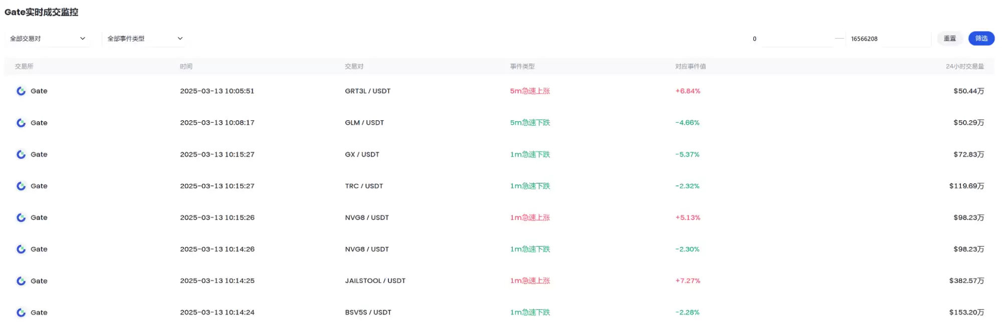 一文介绍如何在 Gate 上挑选潜力币
