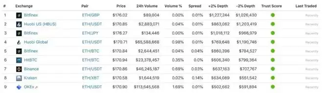 CoinGecko推出信任评分(Trust Score),交易所排名巨变