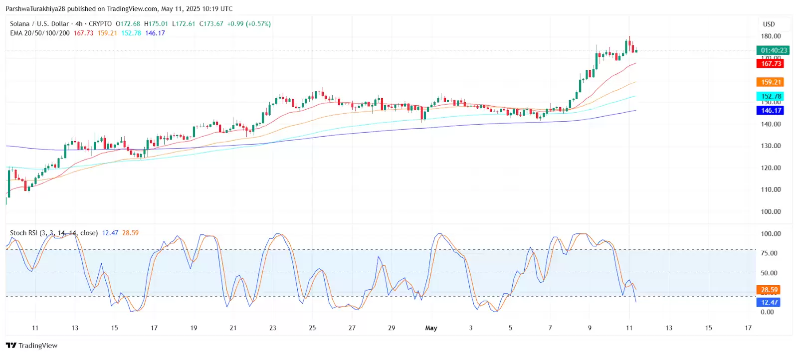Solana价格预测:SOL是跌是涨？能维持180美元吗？