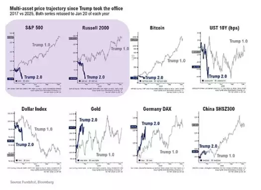 特朗普两任任期行情对比:比特币