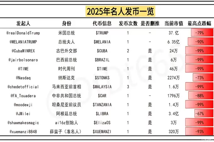 2025名人发币集体崩盘，腰斩再腰斩，名人发币的逻辑是什么？
