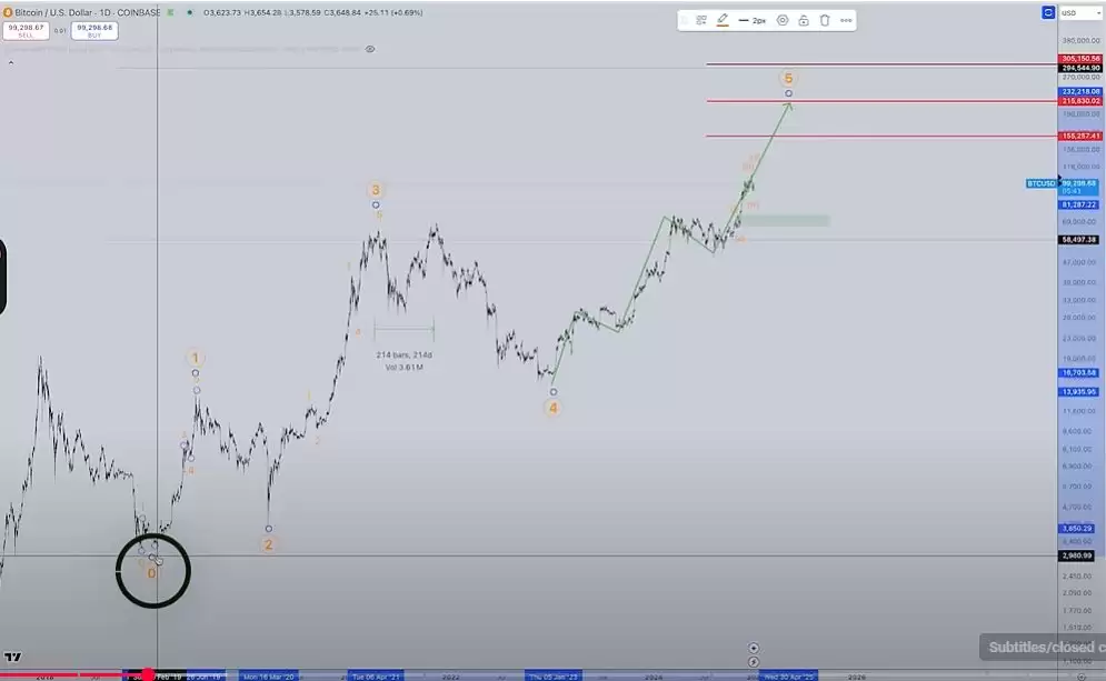 交易员预测比特币将暴涨60%,至少涨至15万美元