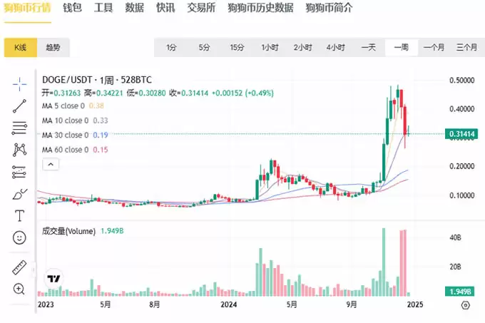 doge币历史最高价是多少? doge币历史价格走势分析
