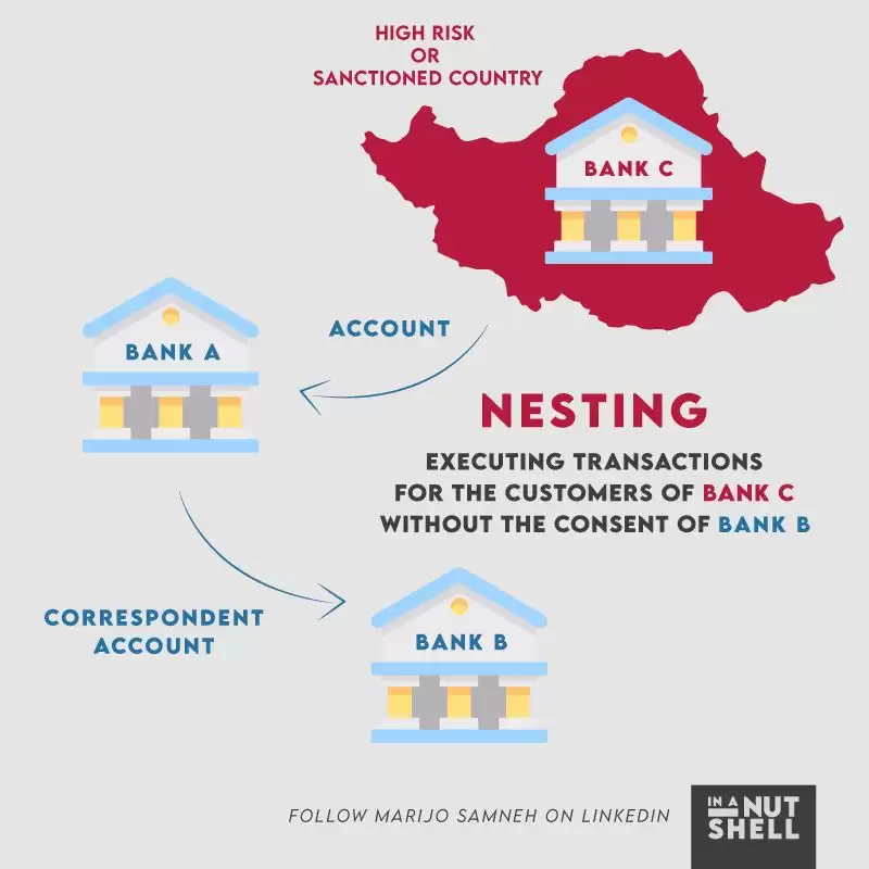 什么是嵌套交易所?如何运作?为什么应该避免嵌套交易所?