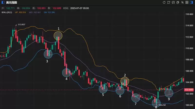 布林通道(BOLL)获利秘诀:如何使用布林通道通过短线操作获利