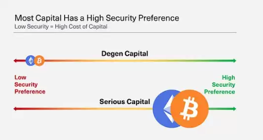 一文了解比特币 L2 比以太坊 L2 更具市场潜力？